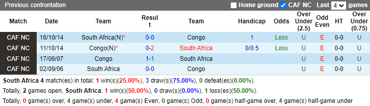 Lịch sử đối đầu Nam Phi vs Congo