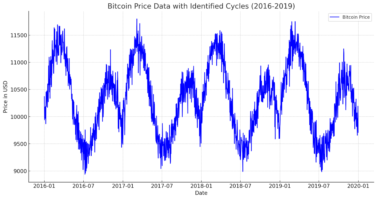 crypto price movements