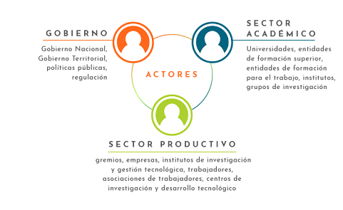 Mesas Sectoriales