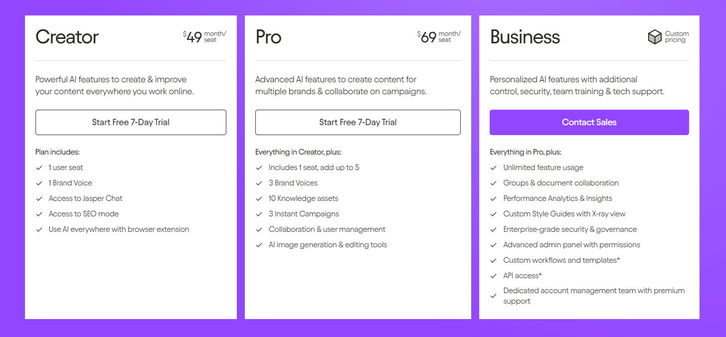 A comparison chart highlighting the features and pricing of three Jasper AI subscription plans: Creator, Pro, and Business.