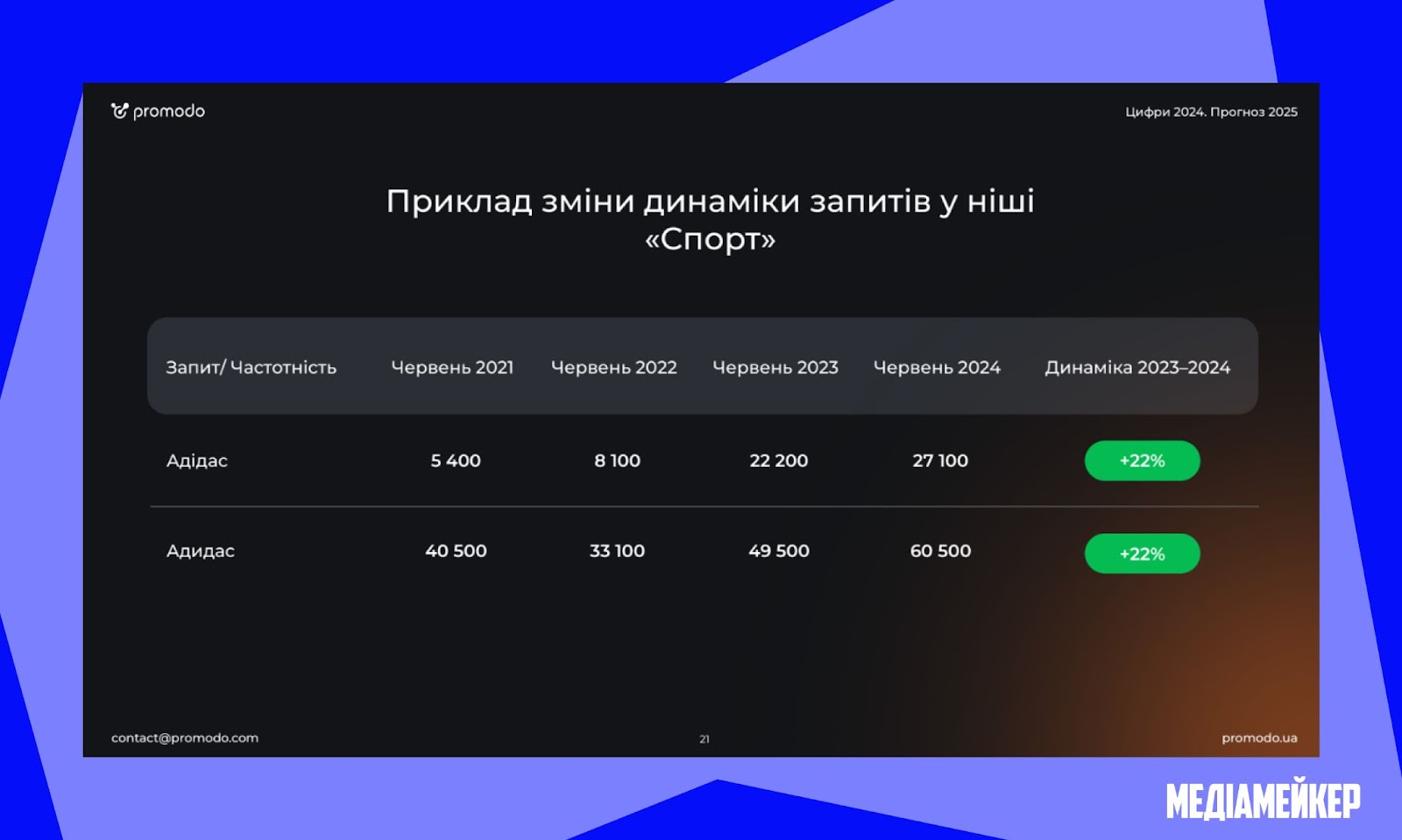 У категорії «Спорт» частка пошуку товарів українською мовою становилаа 43,5 % Дослідження Promodo