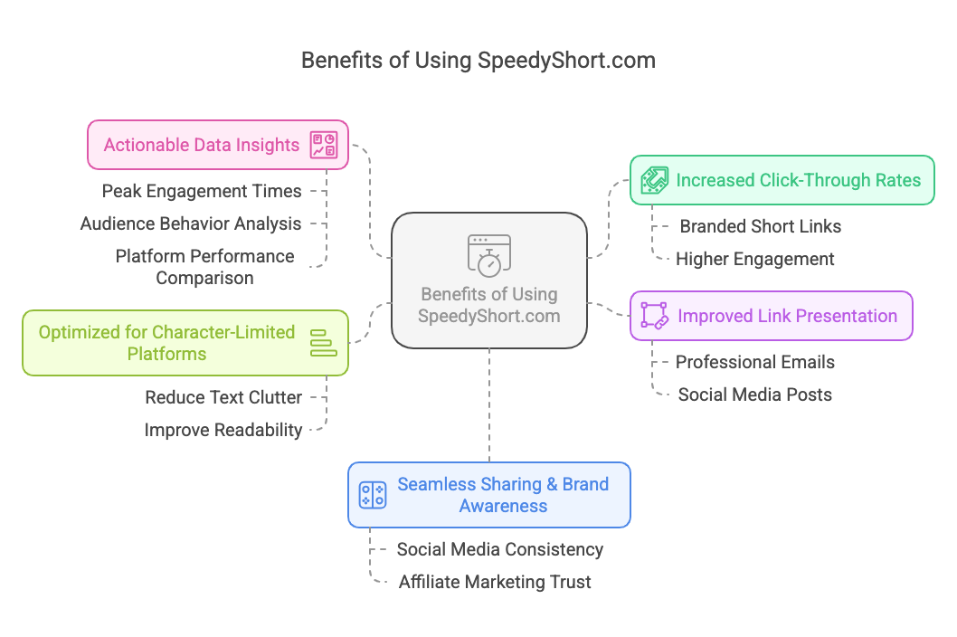 Benefits of Using SpeedyShort.com