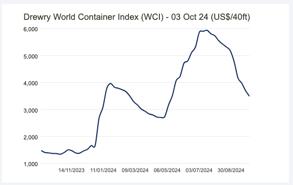 Drewry World Container Index WCI for October 2024