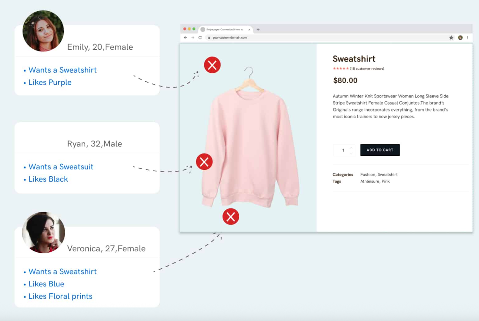 Image showing personalization based on user preferences in Swipe Pages 