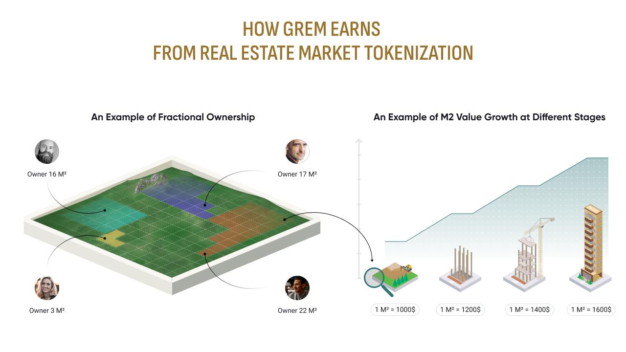 GREM CAPITAL: Revolutionizing Real Estate Investments with a Projected +65% Return through Tokenization