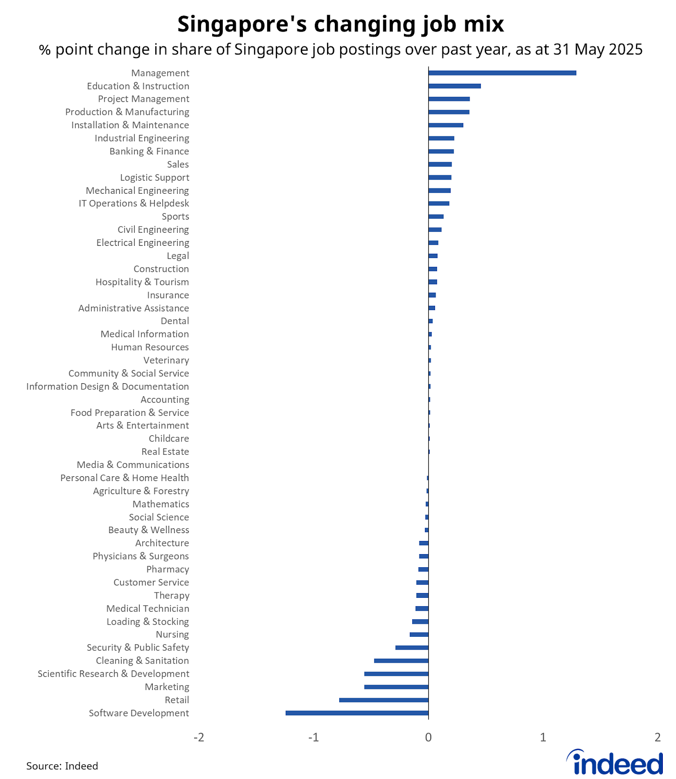 Bar graph titled “Singapore’s changing job mix.” With a horizontal axis ranging from -2 to 2 percentage points, Indeed’s data shows that management, education & instruction and project management account for a larger share of job postings than a year ago, while software development, retail and marketing all account for a reduced share. 