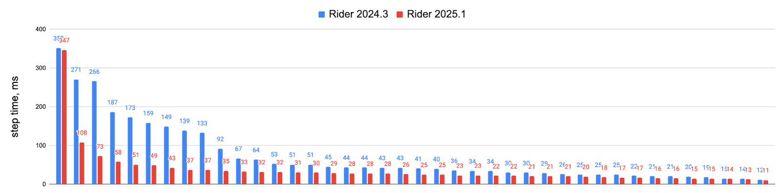 A bar chart showing a dramatic improvement to stepping speed in game projects built with Unreal Engine in Rider