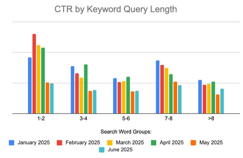 CTR by keyword query length graph
