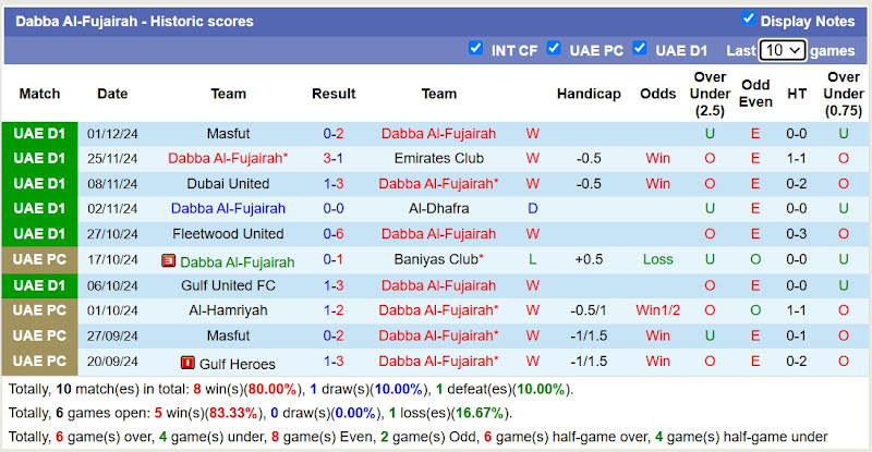 Thống kê phong độ 10 trận đấu gần nhất của Dabba Al-Fujairah