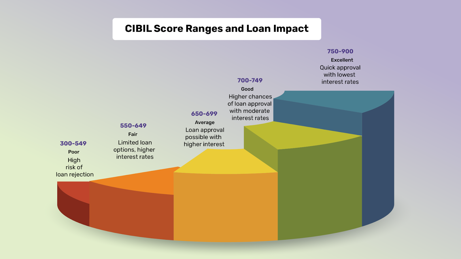 CIBIL Score Range affects your interest rates while withdrawing an education loan. However, the loan approval and processing time are also affected because of the CIBIL score.