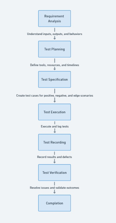 A diagram detailing the steps of the Component Testing Process, starting from Requirement Analysis, through Test Planning, Specification, Execution, Recording, Verification, and ending with Completion. Each step includes brief explanatory details about its role in the process.