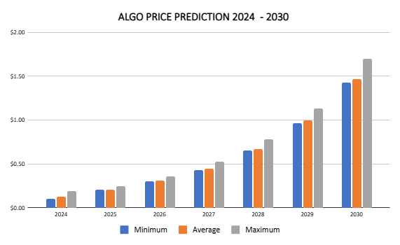 Algorand price prediction 2024 – 2030