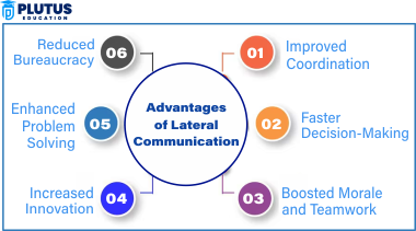 lateral communication
