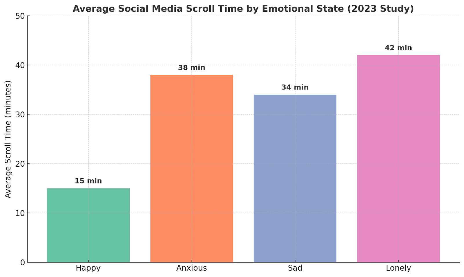 Bar chart showing scroll time by emotion—lonely users spend the most time on social media.