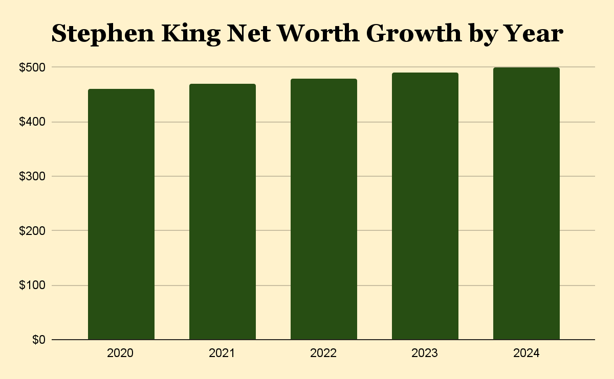 Stephen King Net Worth yearly growth rate