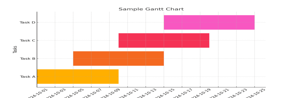 Gantt Charts