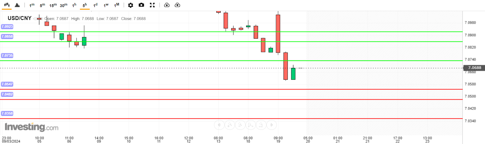 บทวิเคราะห์ USD/CNY วันนี้