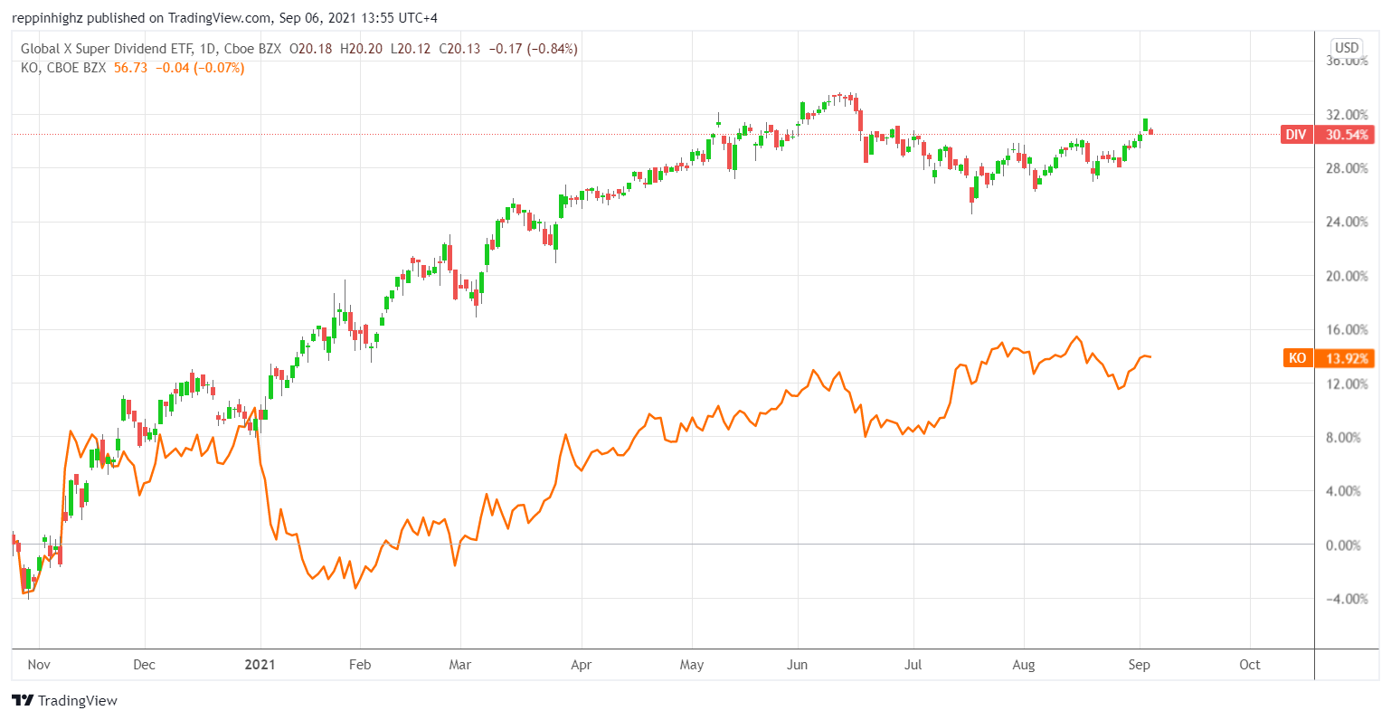 C:\Users\w.chehade\Downloads\DIV versus KO Daily chart CFI.png