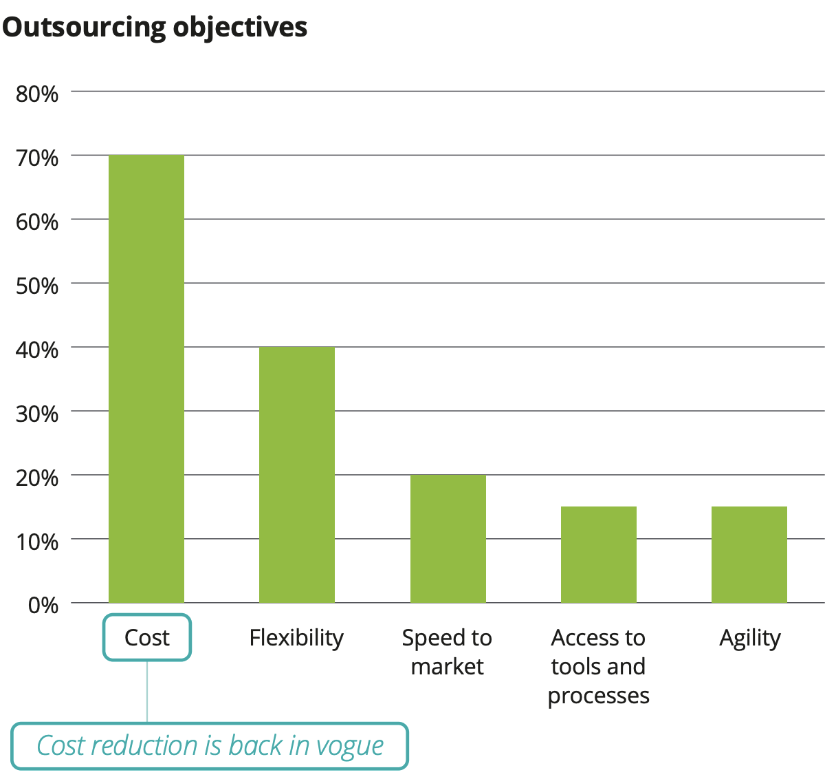 Why companies outsource