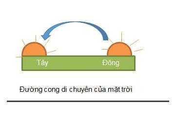 BÀI 33: HIỆN TƯỢNG MỌC VÀ LẶN CỦA MẶT TRỜIPHẦN MỞ ĐẦUCâu 1: Em hãy vẽ đường cong di chuyển của Mặt Trời trong một ngày vào vở với phía đông và phía tây như hình vẽ.Giải nhanh: I. TRÁI ĐẤT QUAY QUANH TRỤCCâu 1: Hãy sắp xếp các từ hay cụm từ cho trong khung dưới đây thành câu để mô tả chuyển động hằng ngày của Trái ĐấtGiải nhanh: Trái Đất quay xung quanh trục theo chiều từ phía tây sang phía đông, một vòng hết một ngày đêm. II. SỰ MỌC VÀ SỰ LẶN CỦA MẶT TRỜI