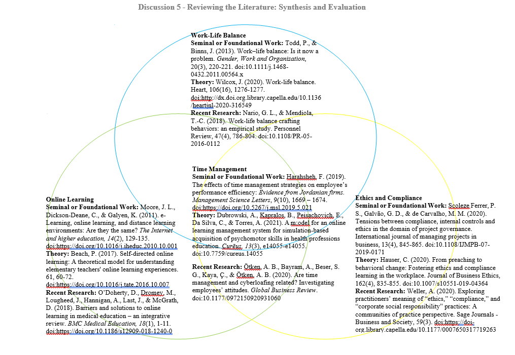 BMGT-8028 Week 5 Discussion: Reviewing the Literature: Synthesis and Evaluation