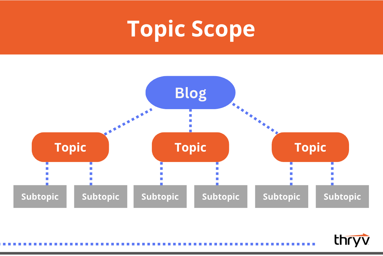 how to create a topic scope for a blog