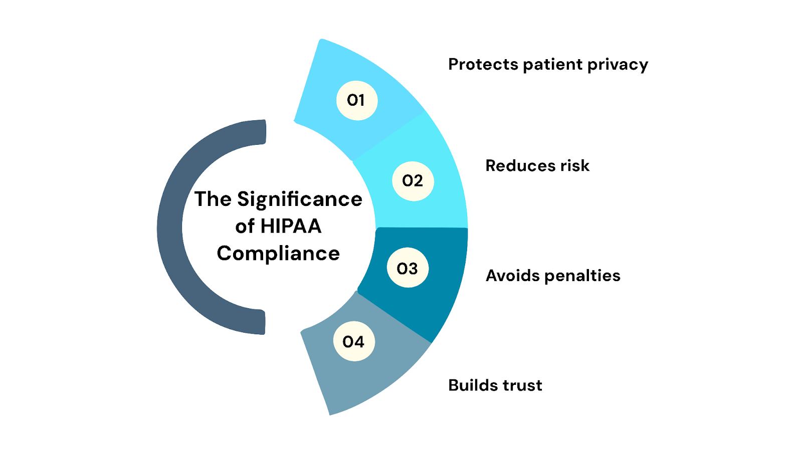 The Significance of HIPAA Compliance