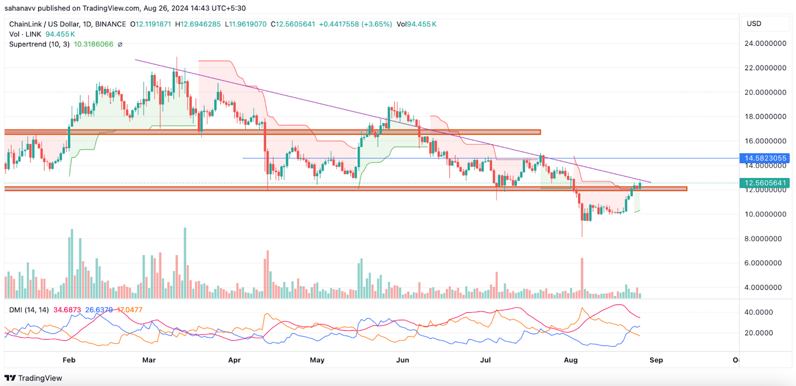 Спящий гигант просыпается: цена Chainlink (ССЫЛКА) вырастет на 20% после последнего отскока