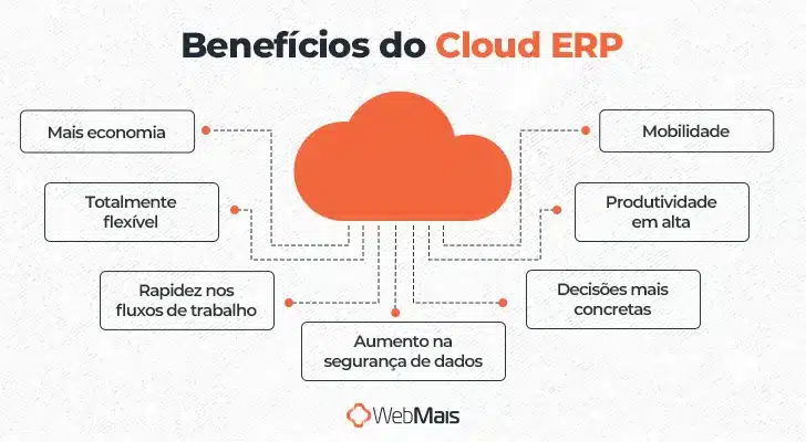 Benefícios de um CLoud ERP