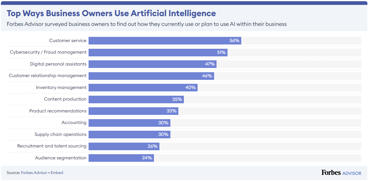 Top AI tools for businesses