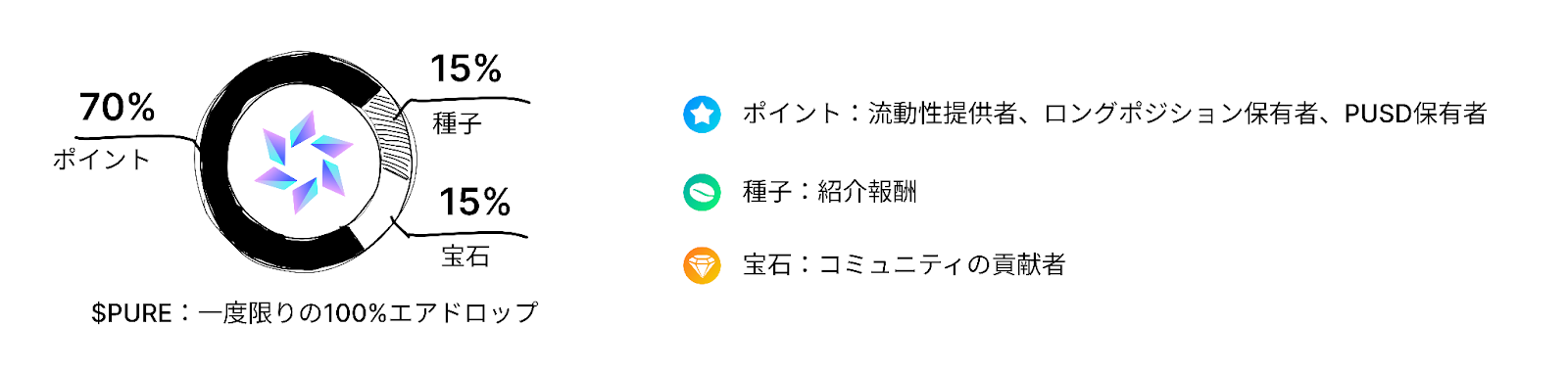 Pure.cashはトークノミクスを革命化：コミュニティへの100％エアドロップを一度に実施し、継続的なバーンを実現