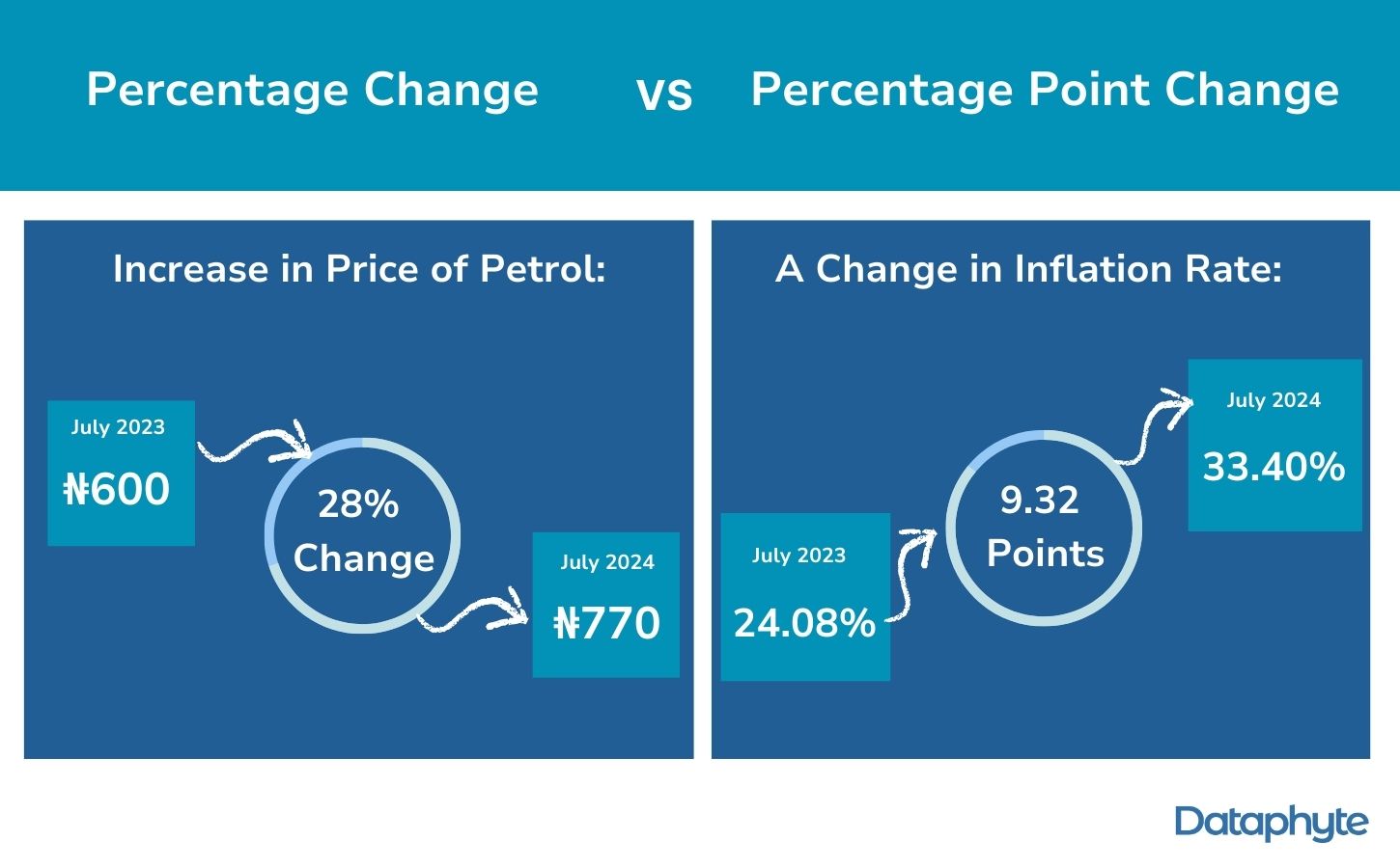 Understanding Inflation Report: Percentage Change Vs Percentage Point Change