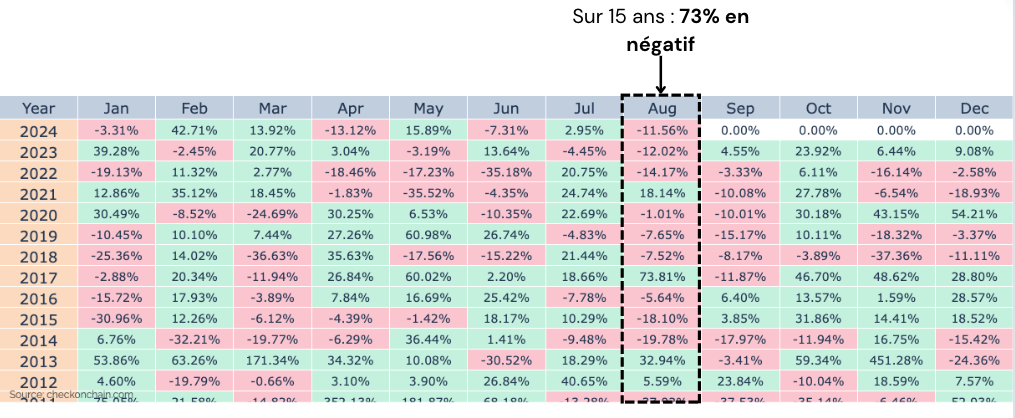 Le mois d’août et de septembre ne sont généralement pas des mois appréciés des investisseurs 