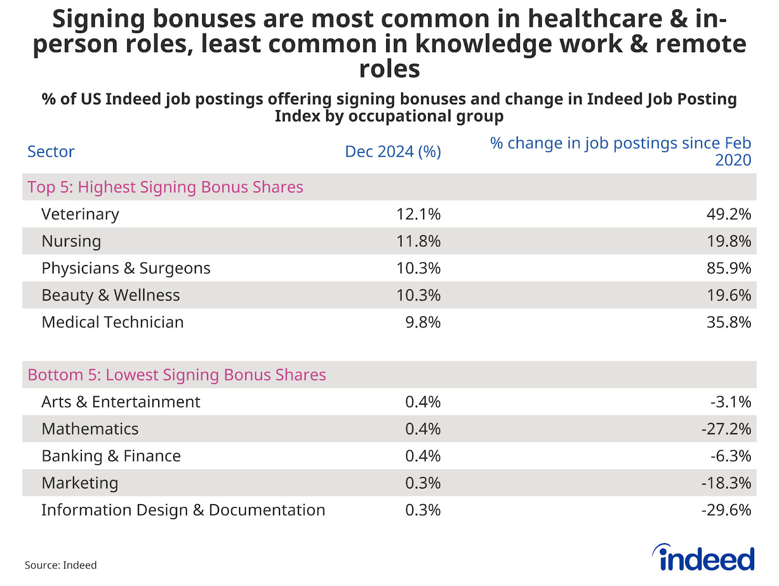 Chart titled “Signing bonuses are most common in healthcare & in-person roles, least common in knowledge work & remote roles” with columns named “ Sector,” “Dec 2024 (%),” and “% change in job postings since Feb 2020.” Indeed tracked the share of job postings offering signing bonuses in December 2024 and found that such advertisements are highest in healthcare and in-person jobs.