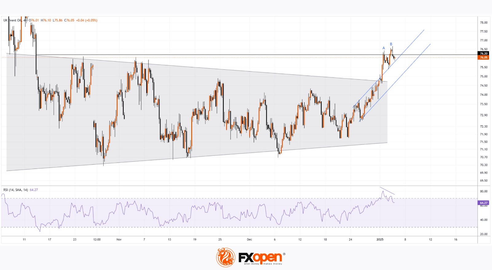 Brent Crude Oil Hits 2.5-Month High in Early 2025