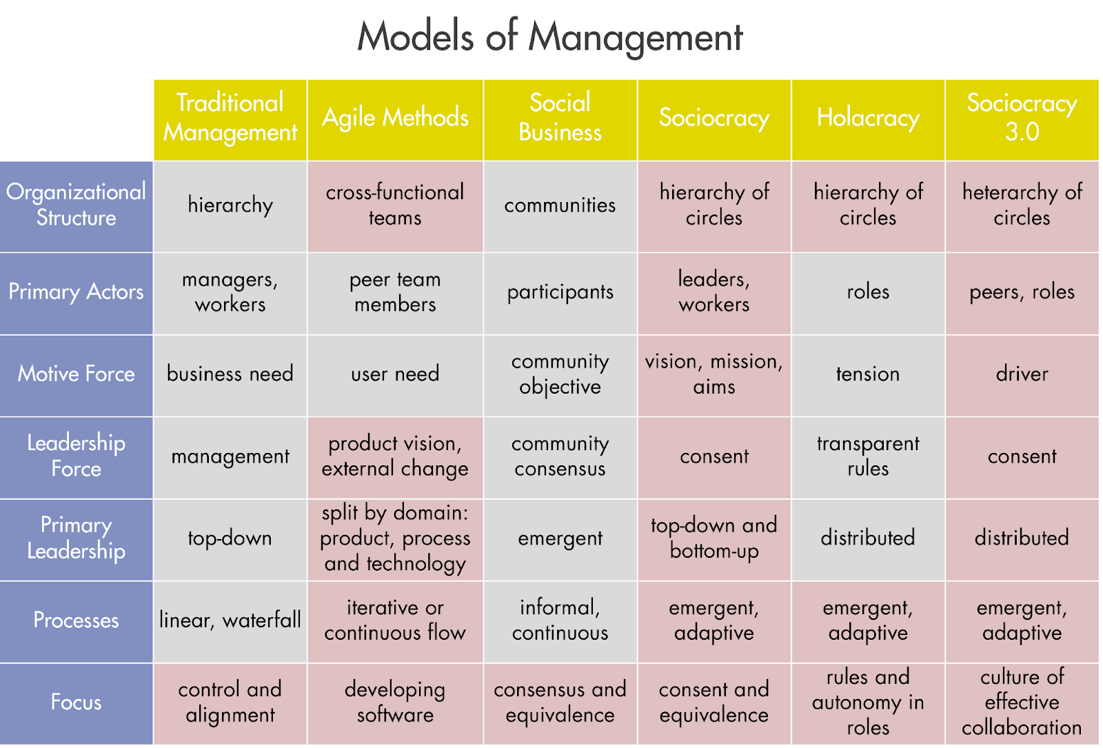 Comparison of Features of Sociocracy vs Holacracy and Other Models of Management