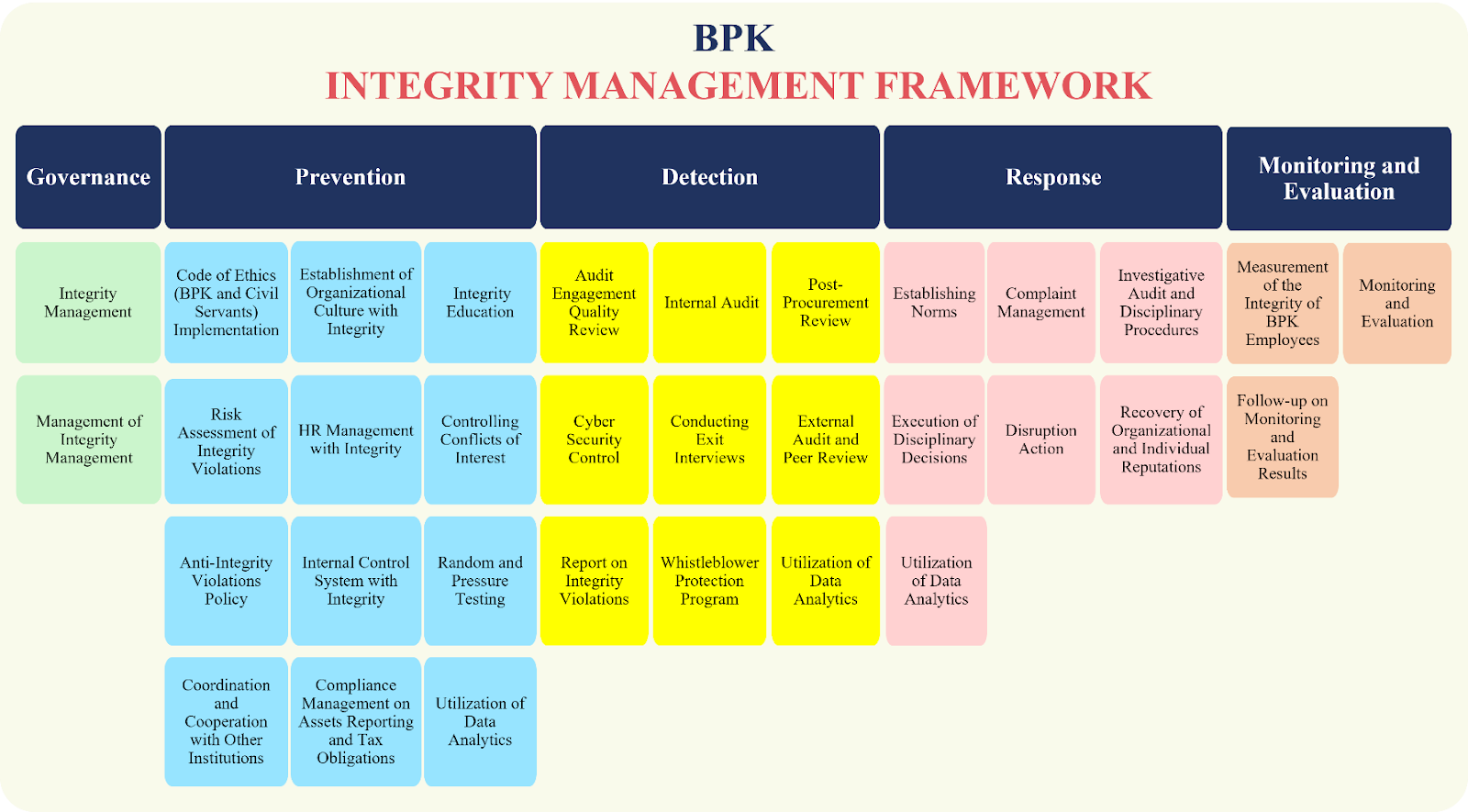 A diagram of a company's integrity management framework

Description automatically generated