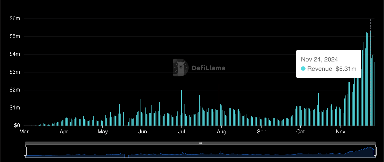 Pump.fun daily profits. 