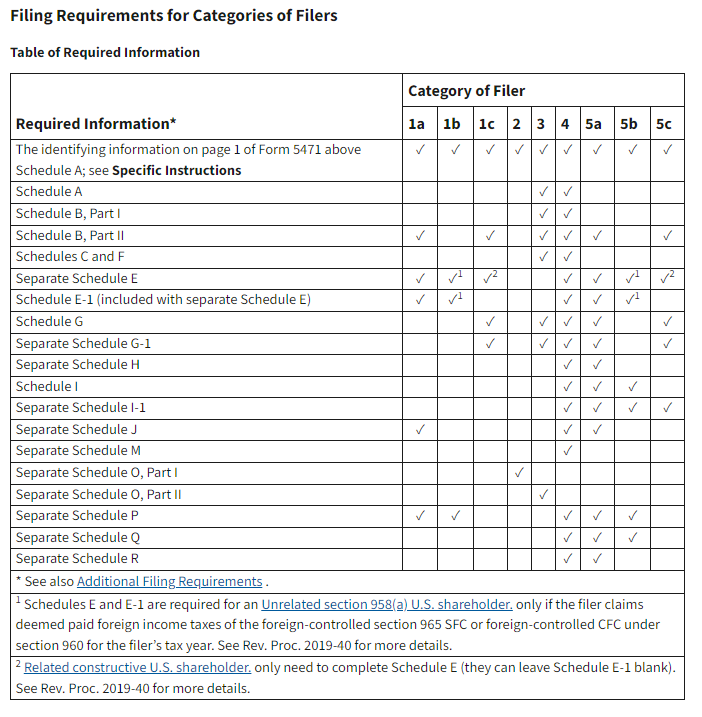 Requirements by category