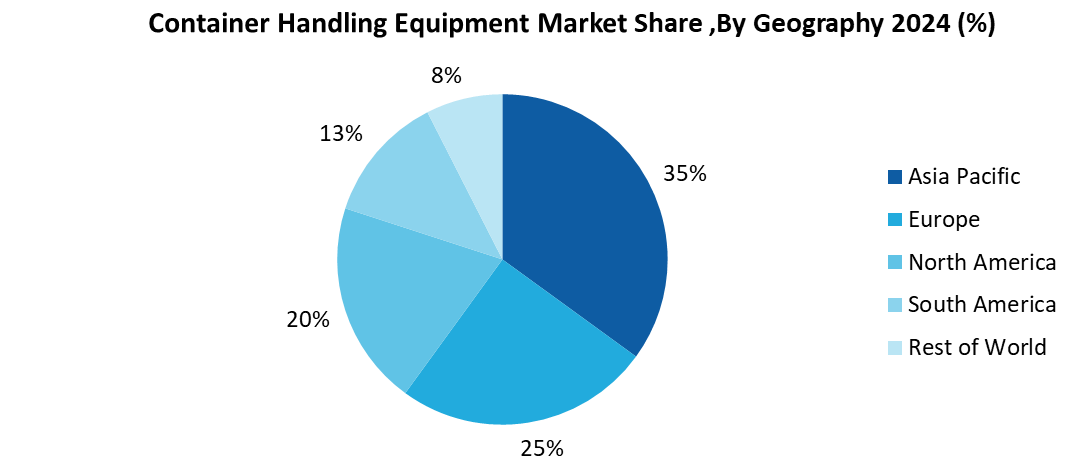 Container Handling Equipment Market