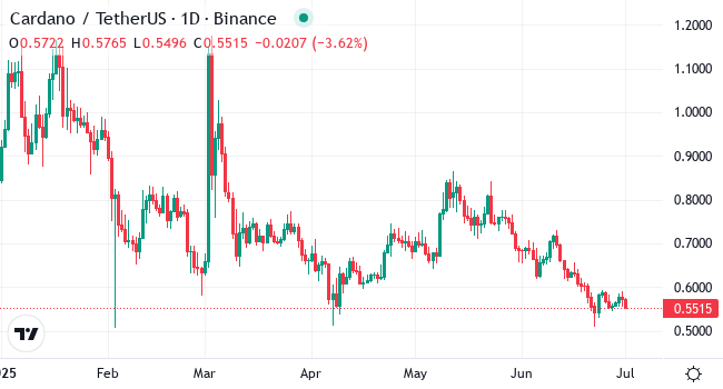 Chart ADA