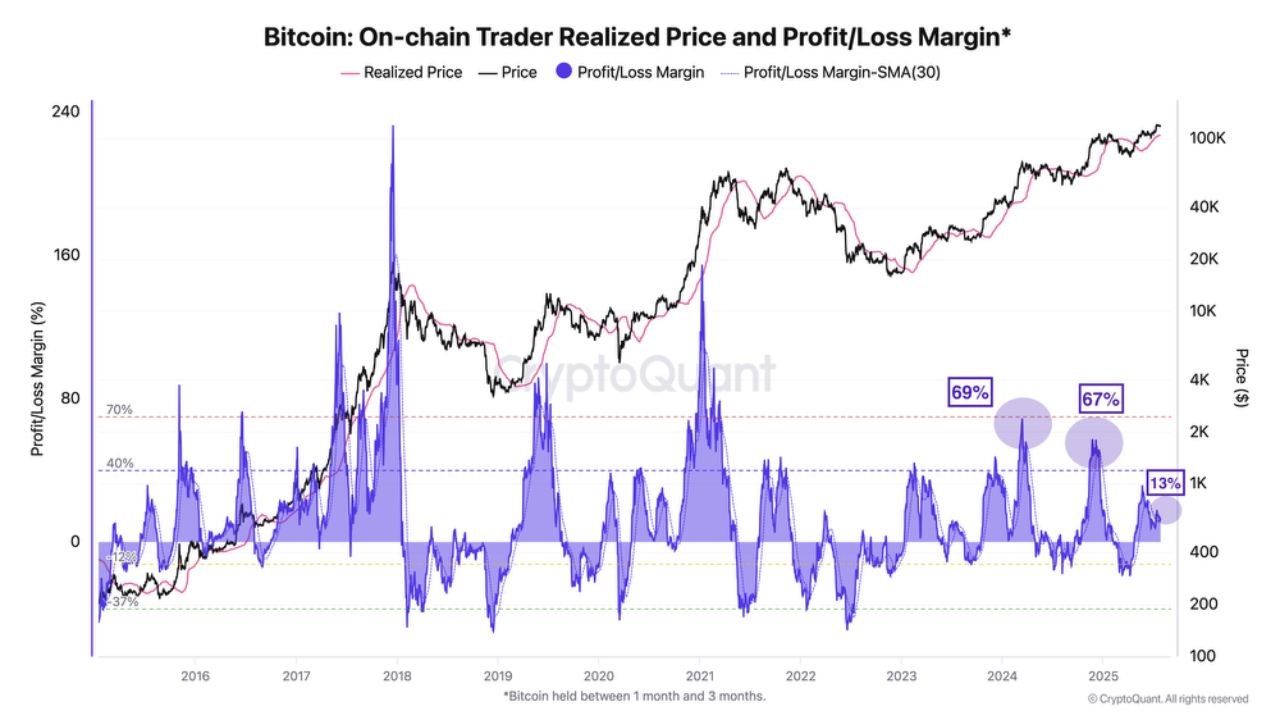 Weekly Bitcoin Outlook (28 Juli 2025)