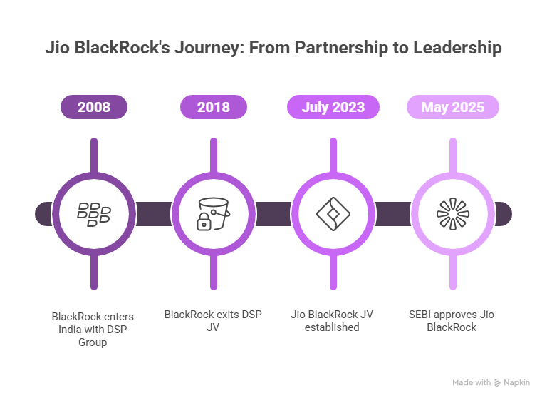 Jio balckrock journey