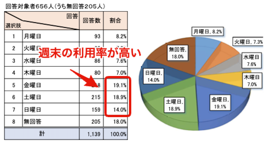 出典：タクシーに関するアンケート調査｜国土交通省自動車局旅客課