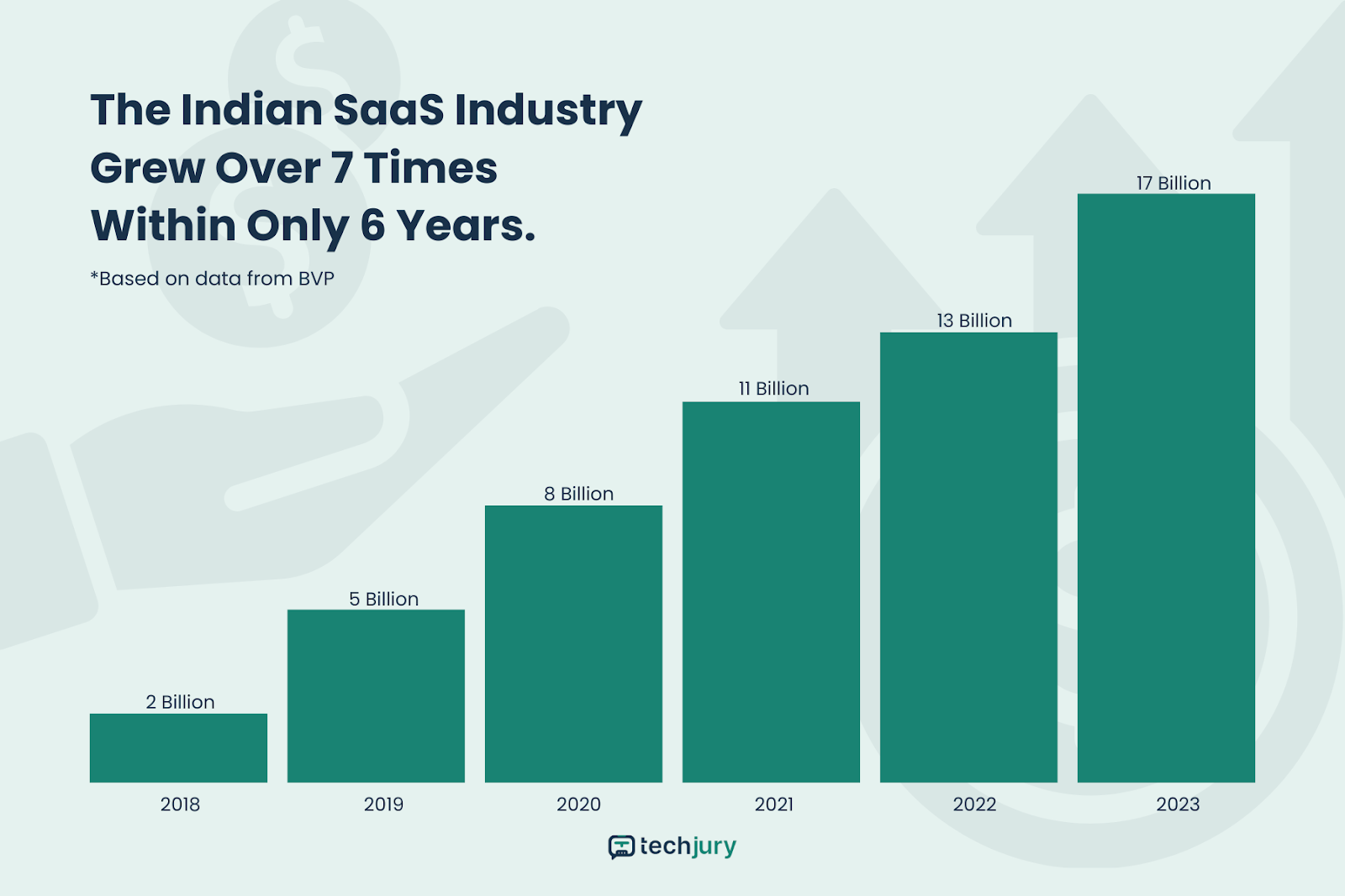 Indian SaaS Market Size in the Past Six Years