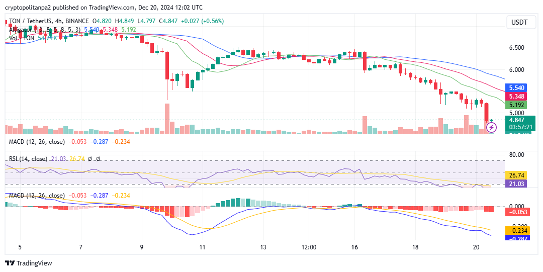 TON/USD 4-hour chart. Image Source: TradingView