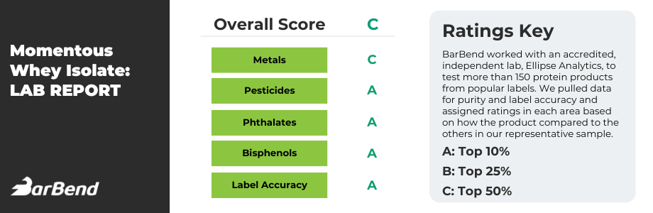 Momentous Whey Isolate Protein Scorecard