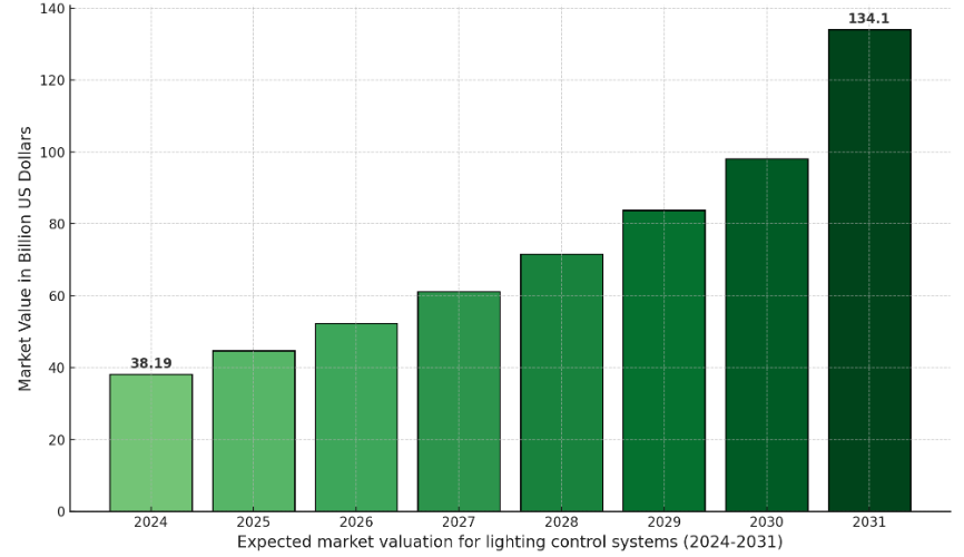 Graph showing market valuation of the lighting control systems industry (2024-2031)