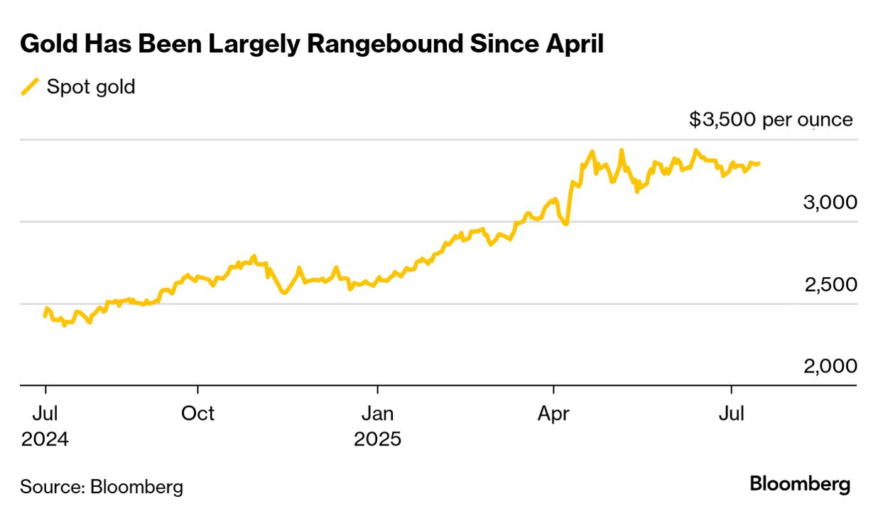 Spot gold (Source: Bloomberg)