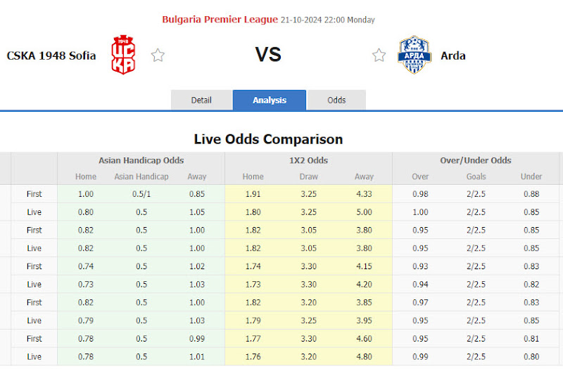 Dự đoán tỷ lệ bóng đá, soi kèo CSKA 1948 Sofia vs Arda Kardzhali